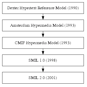 Chronologie des modles