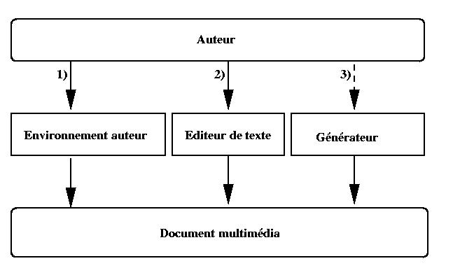 CreationDocument