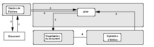 Cycle d edition simple