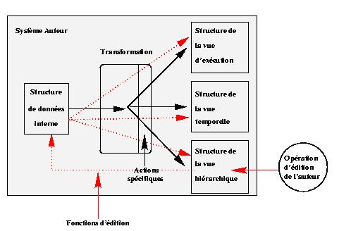 Construction des vues 