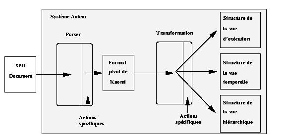 Construction simple des vues