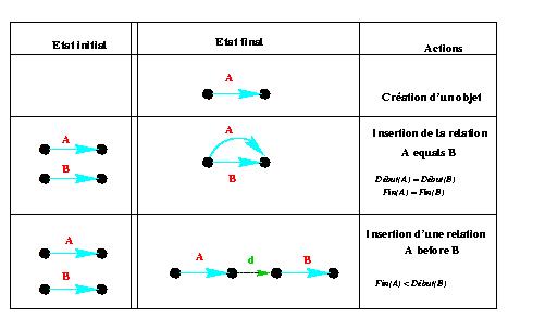 Construction Graphe temporel