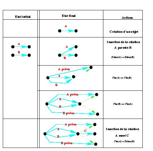 Graphe temporel avec des parmin