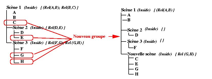 Gestion Groupe