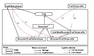 Heritage et interface