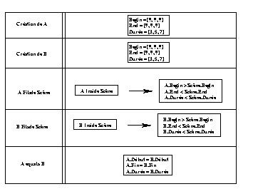 Semantique operateurs et relations