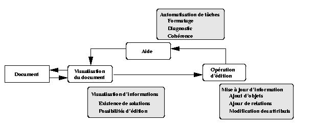 Contraintes dans le cycle d edition