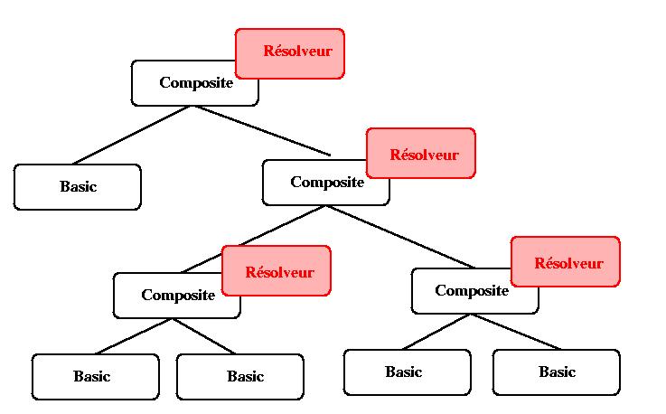 Resolveurs hierarchique