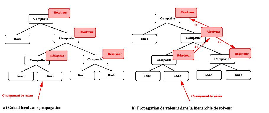 Resolveur Hierachique