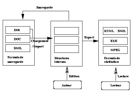 Differents formats